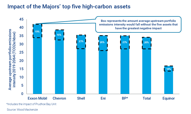 Chart shows the impact of the Majors’ top five high-carbon assets