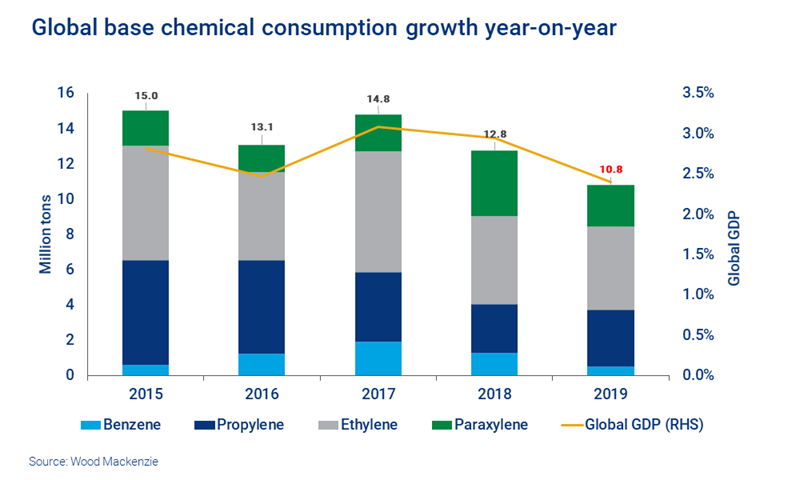 Chart shows year on year growth in global base chemical consumption
