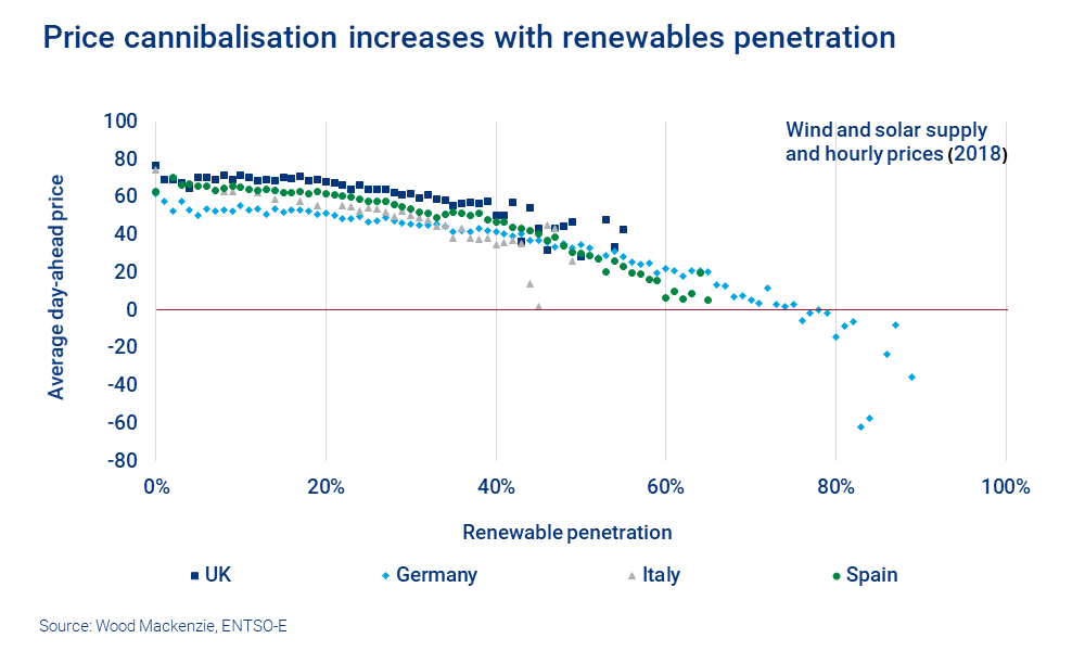 Chart shows that price cannibalisation increases with renewables penetration