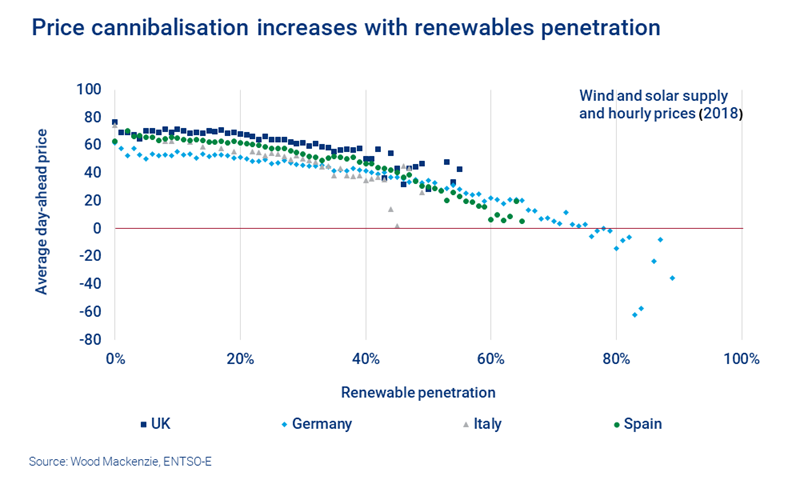 Chart shows that price cannibalisation increases with renewables penetration