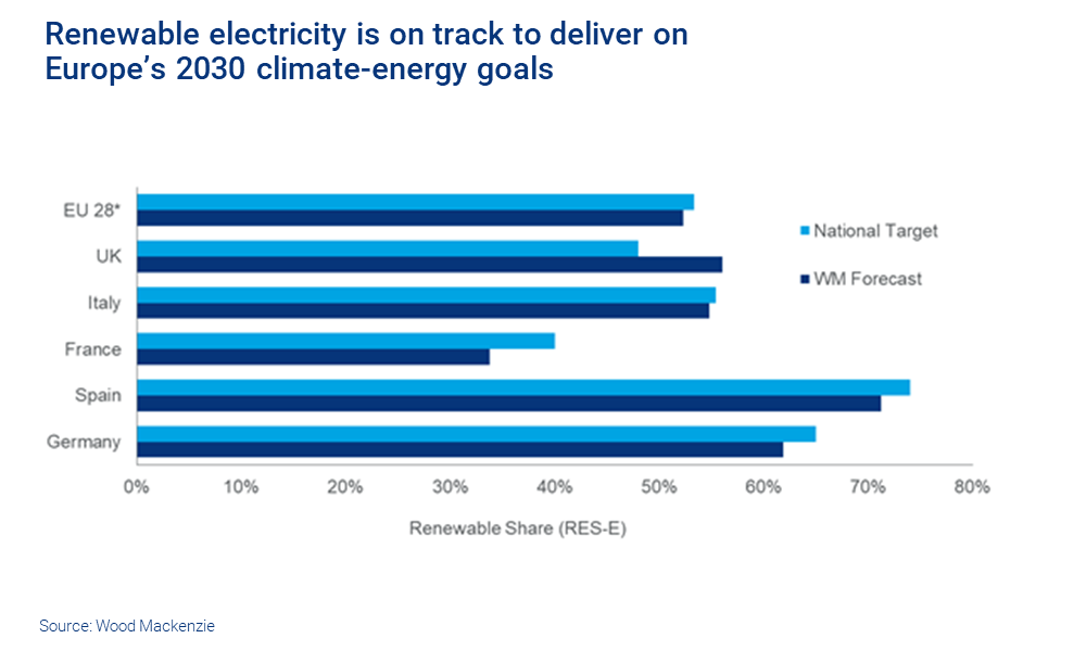 Chart shows renewable electricity on track to deliver on Europe’s 2030 climate-energy goals.