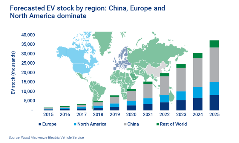 Chart shows EV global growth, with China the US and Europe dominating