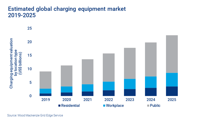 Chart shows the global charging equipment market growth, broken down by residential, workplace and public charging infrastructure