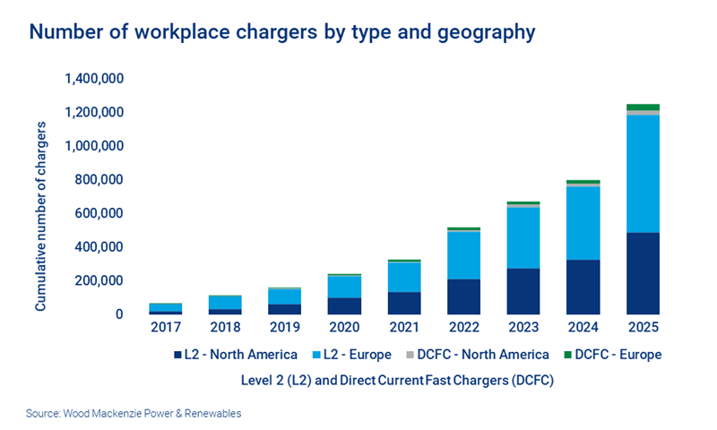 Chart shows workplace chargers by type and geography