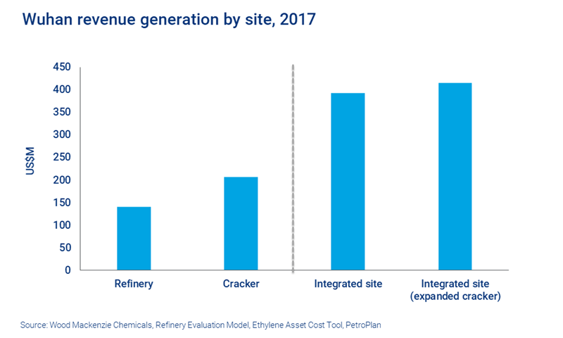 Chart shows Wuhan refinery revenue with integrated revenue higher than standalone