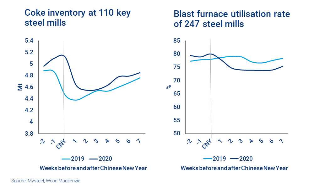 Charts show coke inventory at 110 key steel mills, and blast furnace utilisation rate