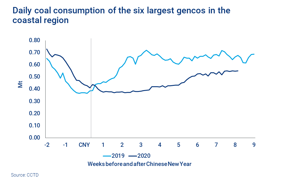 Chart shows coal consumption of the sic largest gencos in the coastal region