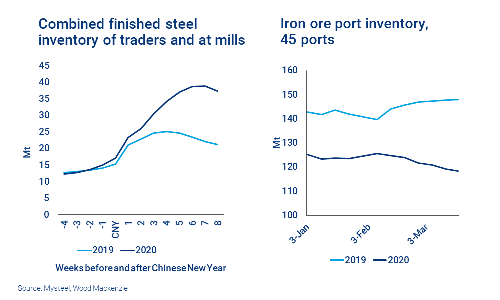 Charts show steel and iron ore inventory 