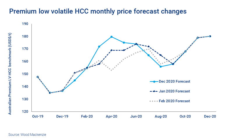 Charts shows premium low volatile HHC monthly price forecast changes 