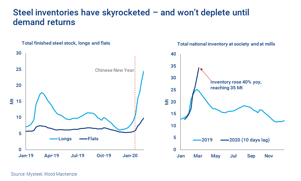 Chart shows that steel inventories have skyrocketed, and won’t deplete until demand returns
