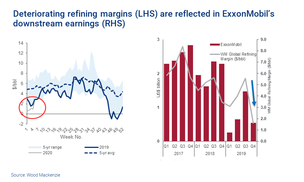 Charts show deteriorating refining margins reflected in ExxonMobil’s downstream earnings