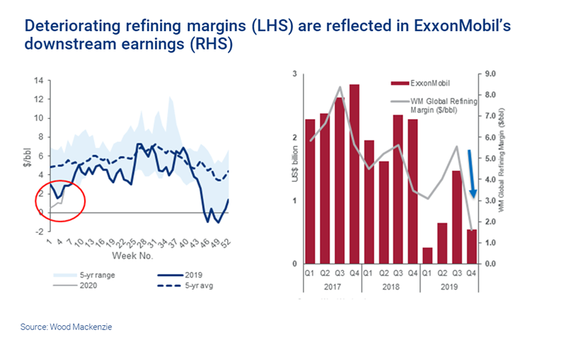 Charts show deteriorating refining margins reflected in ExxonMobil’s downstream earnings