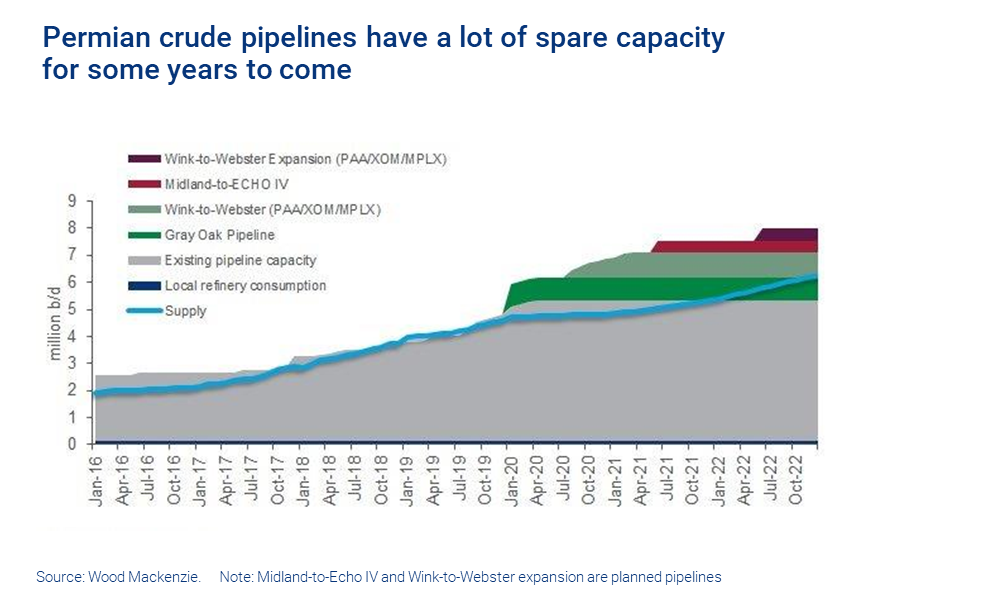 Chart shows Permian crude pipelines capacity to Q4 2022
