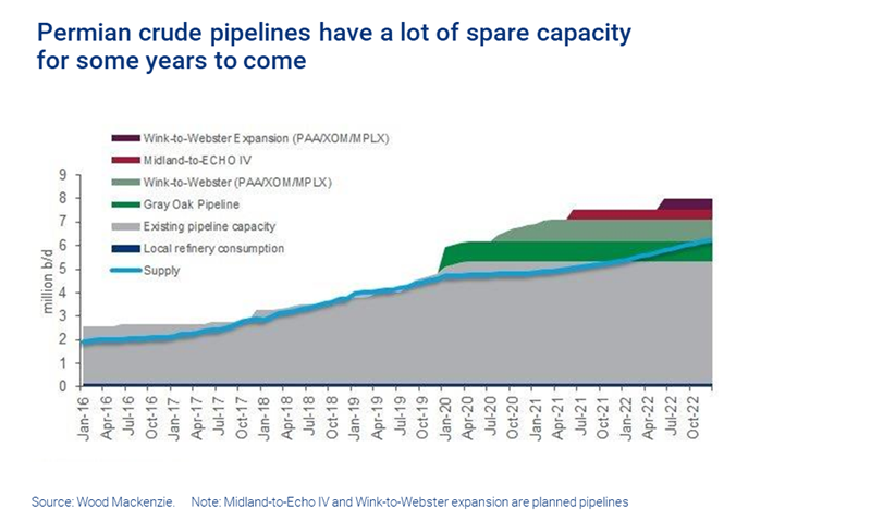 Chart shows Permian crude pipelines capacity to Q4 2022