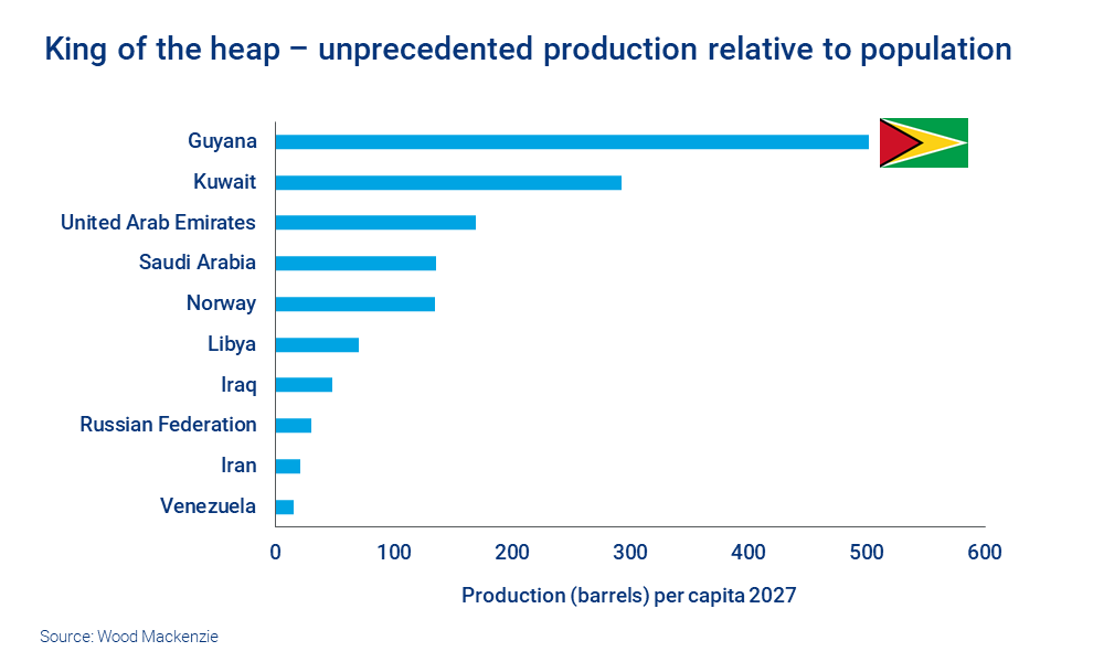 Chart shows Guyana's unprecedented production relative to population