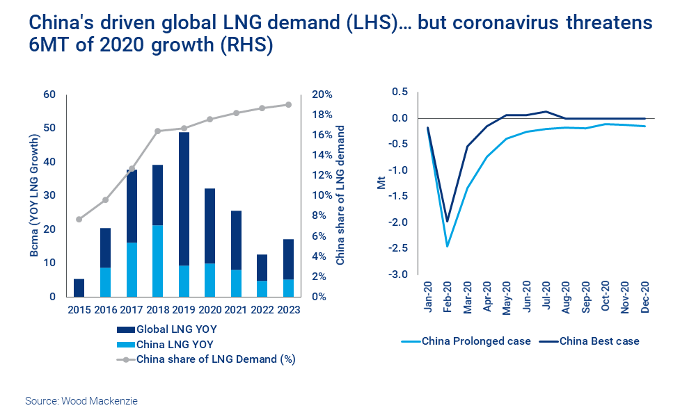 Charts show how China has driven global LNG demand, and coronavirus threatens 6MT of 2020 growth. 