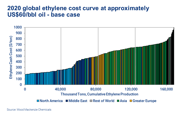 Chart shows 2020 global ethylene cost curve at approximately $60/bbl oil - base case