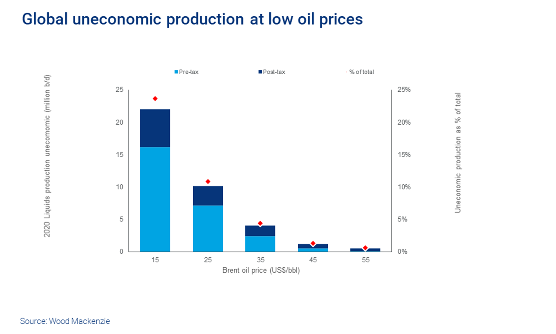How Will The Oil Price Crash Hit Upstream Sector Wood Mackenzie Oil Price Crash Hit The Upstream Sector