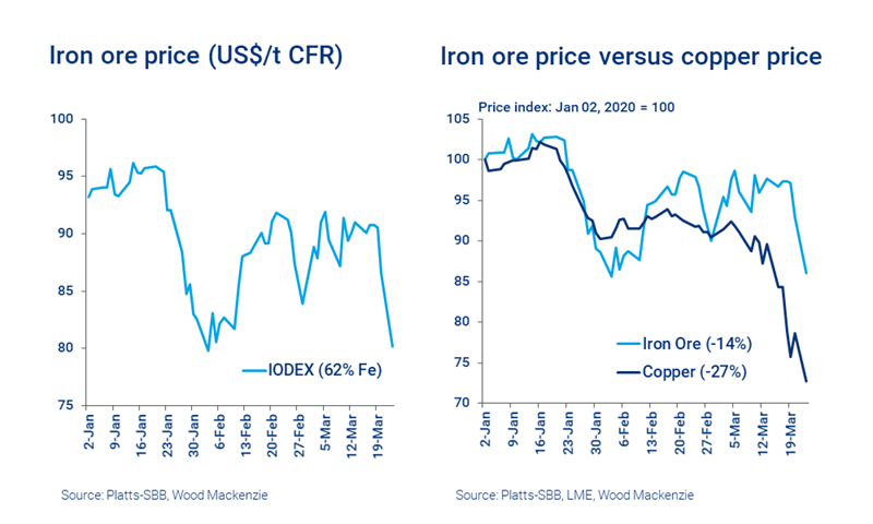 Iron ore: how low can the price go? | Wood Mackenzie