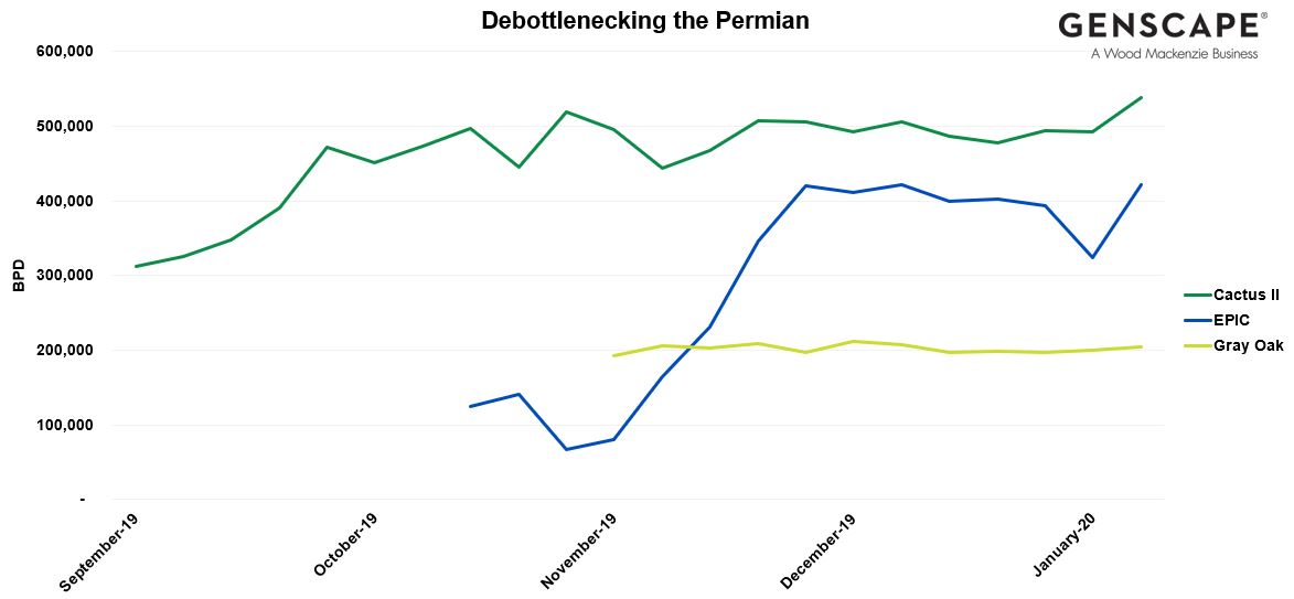 Figure 2: Debottlenecking the Gray Oak Pipeline