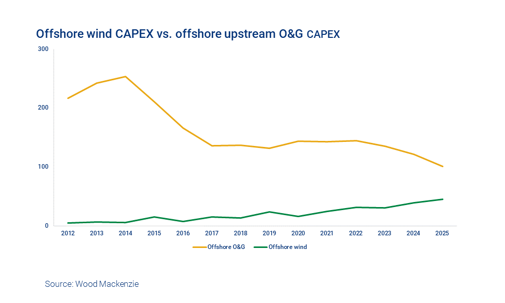 Why offshore wind will attract more than US211 billion between 2020