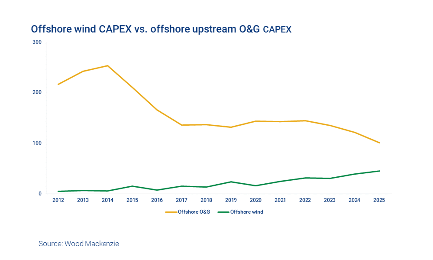 Why offshore wind will attract more than US211 billion between 2025