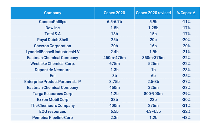 Table shows that multiple chemical producers have made substantial capex cuts