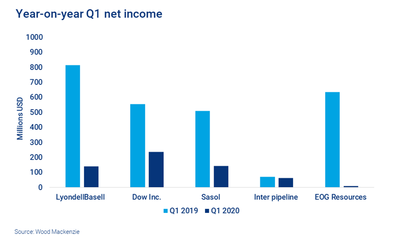 Chart shows a drop in Q1 net income in 2020 compared to 2019