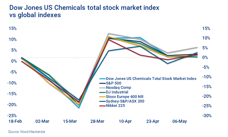 Chart shows Dow Jones US Chemicals total stock market index vs global indexes