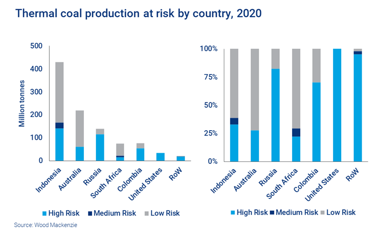 Chart shows thermal coal production at risk by country in 2020