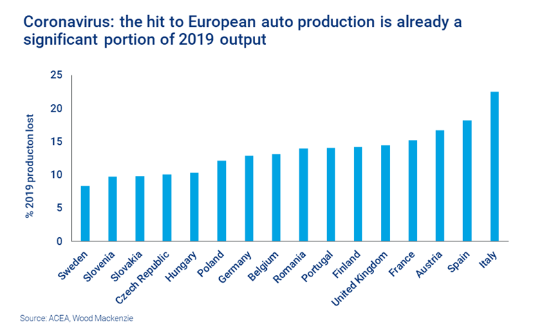 Charts shows that the hit from Coronavirus to European auto production is already a significant portion of 2019 output