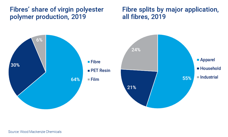 Chart shows fibres' 64% share of polyester polymer production and breakdown of fibre splits by apparel, household and industrial applications