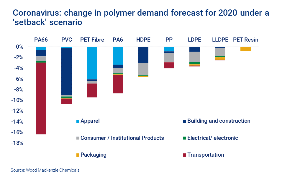 Chart shows how coronavirus has affected the polymer demand forecast for 2020 under a ‘setback’ scenario