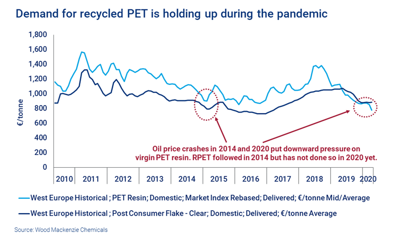 Chart shows that demand for recycled PET is holding up during the coronavirus pandemic