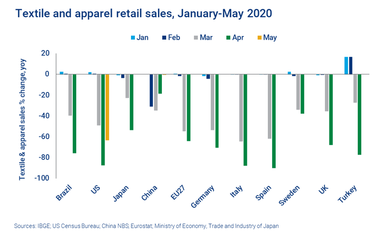 Chart shows drops in textile and apparel retail sales, February-May 2020