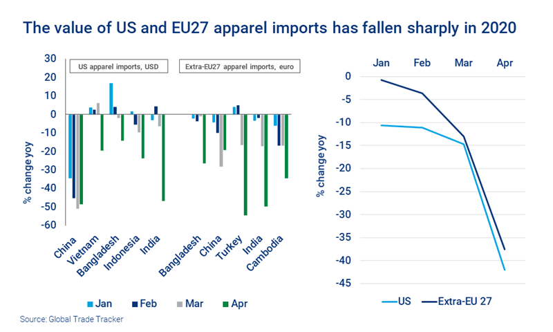 Chart shows that the value of US and EU27 apparel imports has fallen sharply in 2020