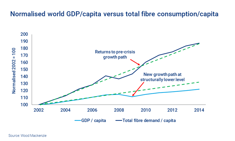 Chart shows normalised world GDP per capita versus total fibre consumption per capita