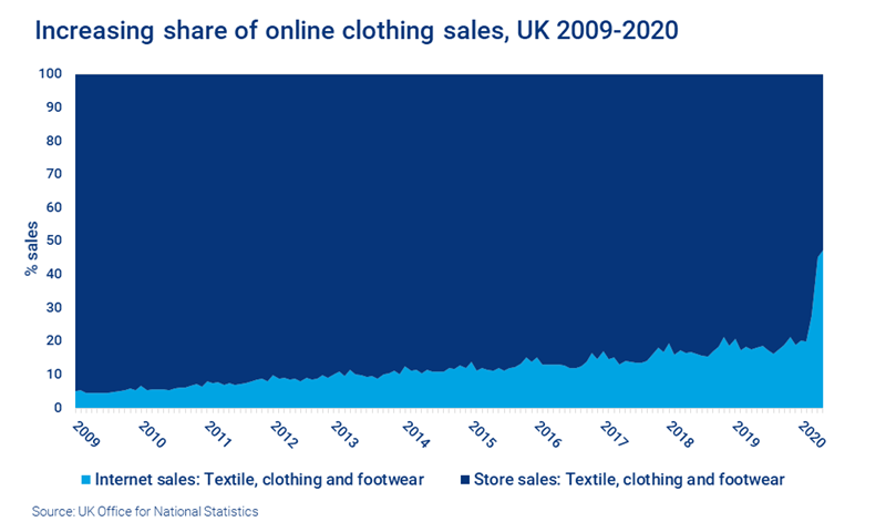 Online clothing sales this week shop