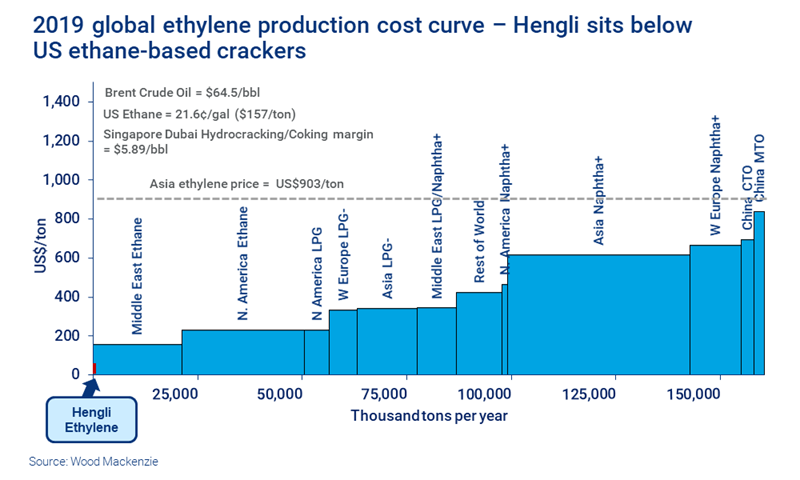 Chart shows that With the 2019 oil price, Hengli is very competitive, sitting below US ethane-based crackers