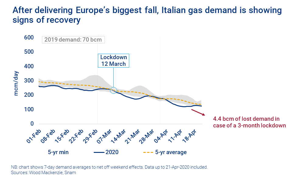 Charts shows that After delivering the biggest fall, Italian gas demand is showing signs of recovery