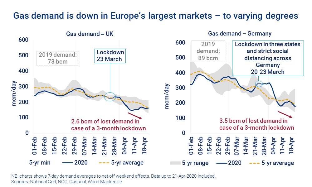 Charts shows the impact of coronavirus on gas demand in the UK and Germany 