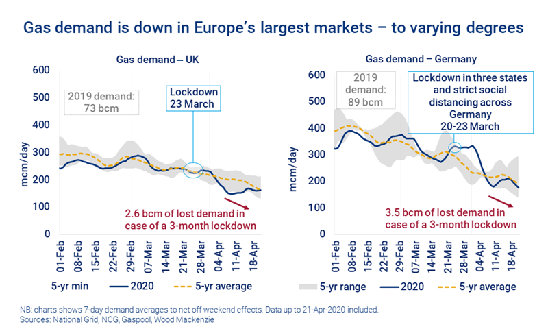 Charts shows the impact of coronavirus on gas demand in the UK and Germany