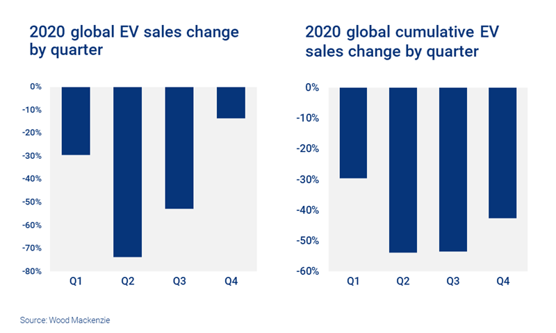 Chart shows the drop in EV sales in 2020 