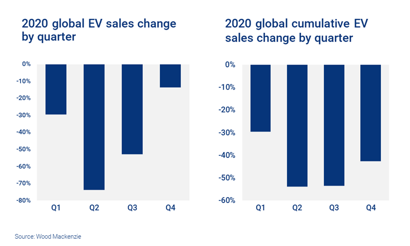 Il grafico mostra il calo delle vendite di veicoli elettrici nel 2020 