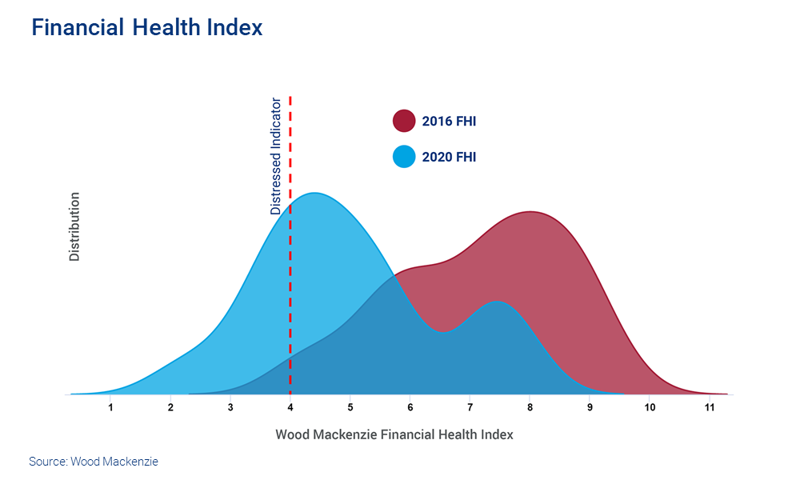Chart shows Wood Mackenzie Financial Health Index 