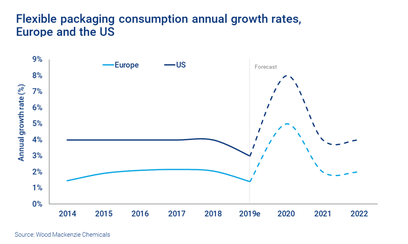 Chart shows flexible packaging consumption annual growth rates in Europe and the US