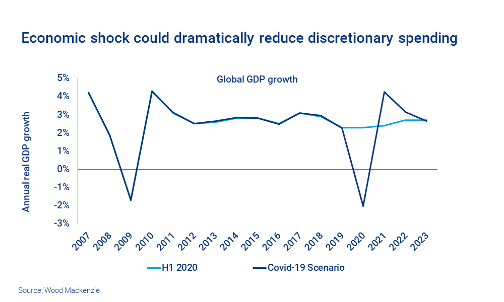 Chart shows drop in economic activity under Covid-19 scenario