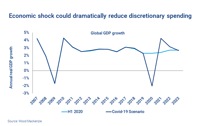 Chart shows drop in economic activity under Covid-19 scenario