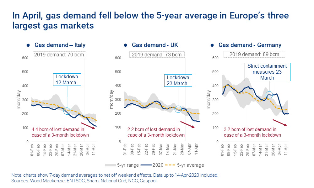 In April, gas demand fell below the 5-year average in Europe’s three largest gas markets