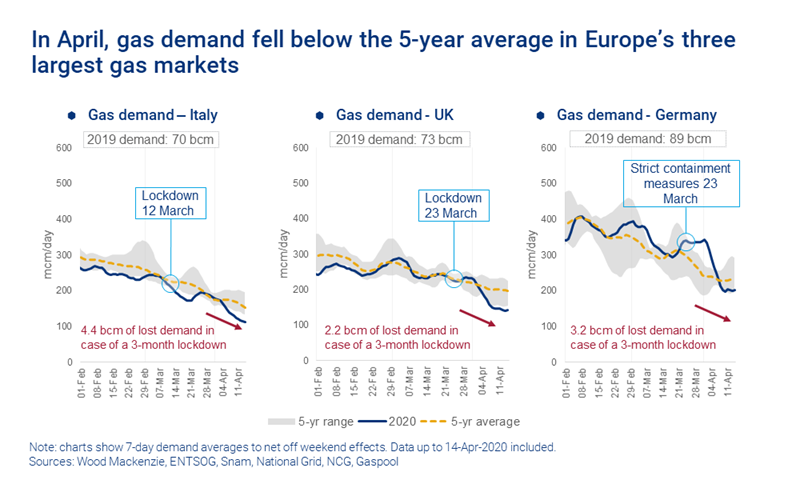 In April, gas demand fell below the 5-year average in Europe’s three largest gas markets